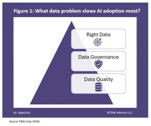 What data problem slows AI Adoption most? right data, data governance and data quality