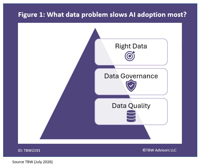 What data problem slows AI Adoption most? right data, data governance and data quality