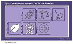 What's the most underrated UAV Use case in industry Environmental Infrastructure Agriculture Construction Emergency Heavy Lifting