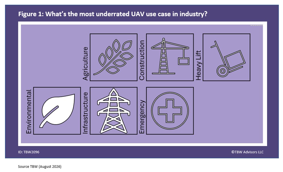 What's the most underrated UAV Use case in industry Environmental Infrastructure Agriculture Construction Emergency Heavy Lifting