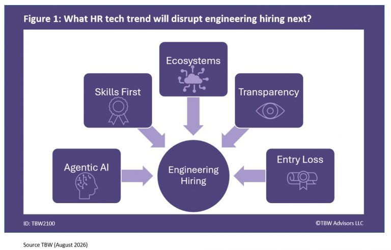 What HR tech trend will disrupt engineering hiring next? Agentic AI Skills First Ecosystems transparency Entry Loss