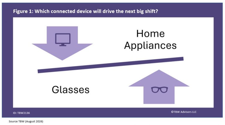 which connected device will drive the next big shift? Home appliances balanced against glasses.