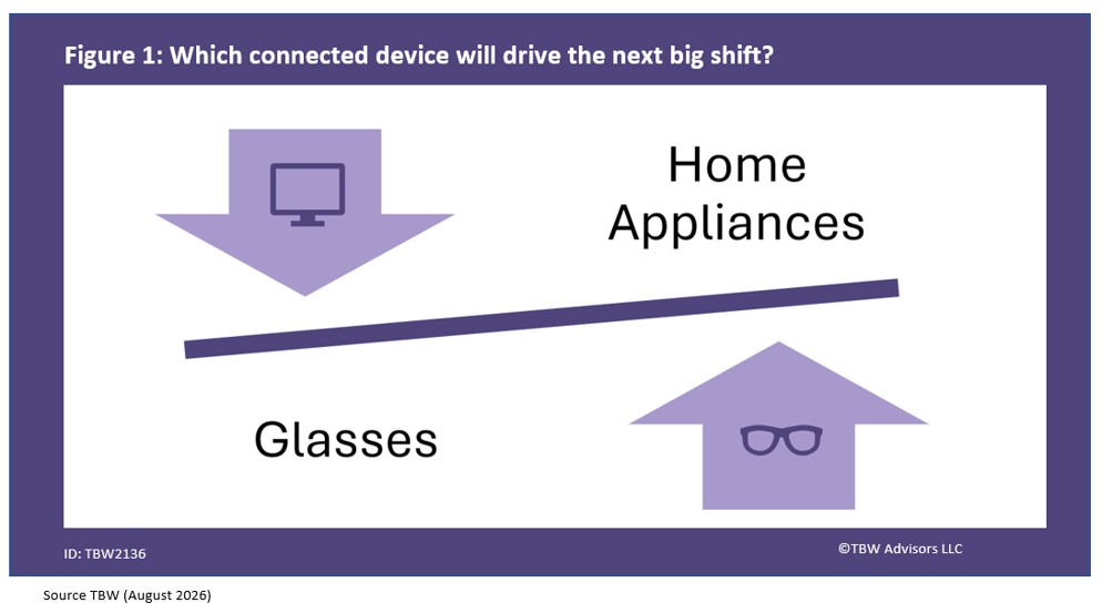 which connected device will drive the next big shift? Home appliances balanced against glasses.