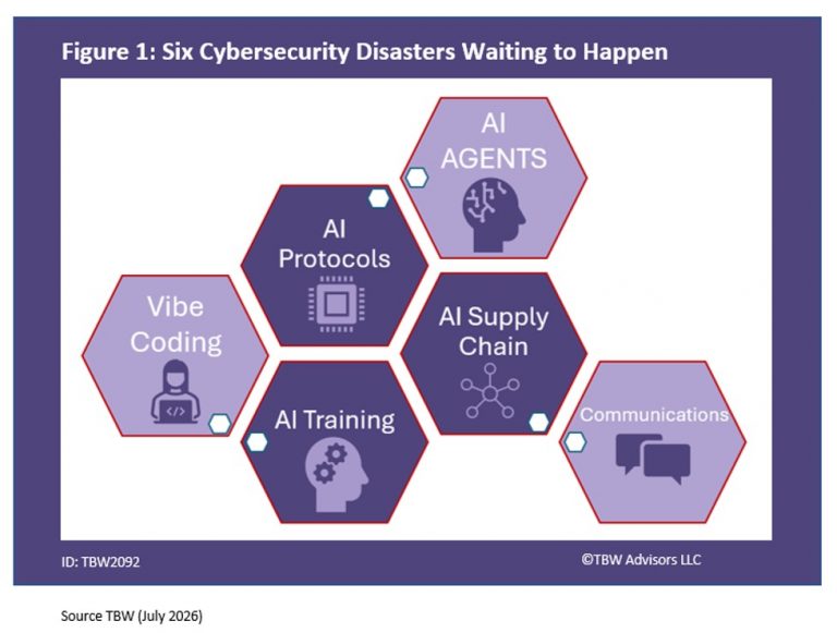 SIx cybersecurity disasters waiting to happen. Vibe Coding, AI Protocols, AI Training, AI Agents, AI Supply Chain and Communications
