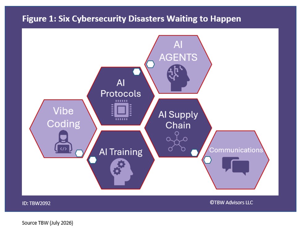 SIx cybersecurity disasters waiting to happen. Vibe Coding, AI Protocols, AI Training, AI Agents, AI Supply Chain and Communications