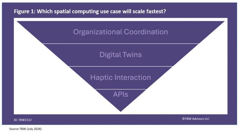 What spatial use case will scale fastest? Organizational Coordination Digital Twins Haptic Interaction APIs
