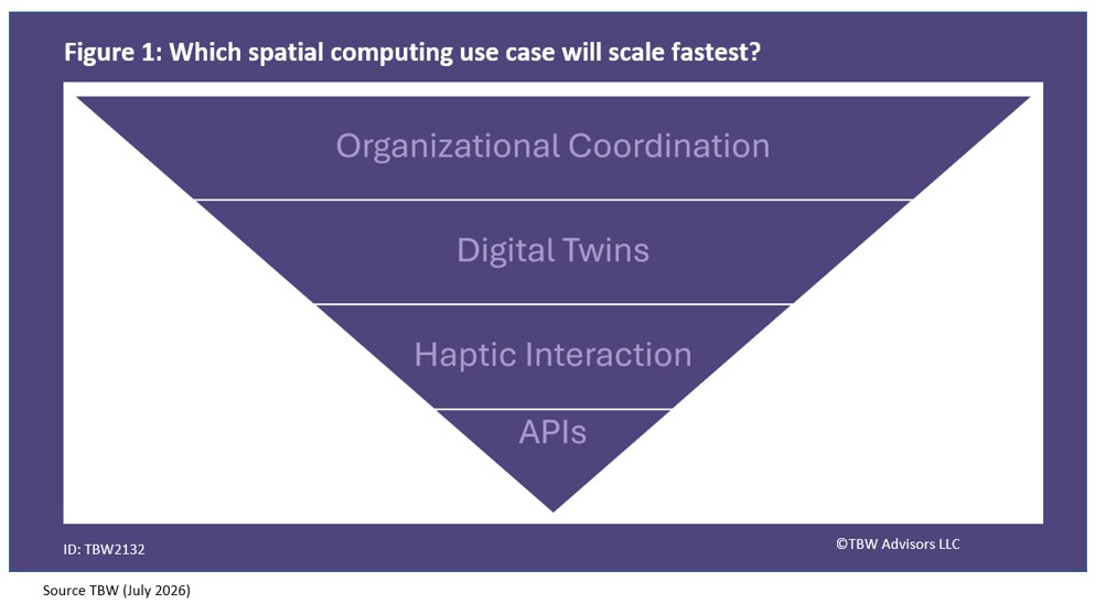 What spatial use case will scale fastest? Organizational Coordination Digital Twins Haptic Interaction APIs