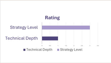 strategic rating of 3 tech depth of 1