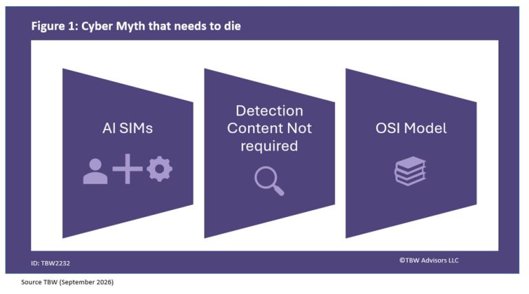 Cyber myths need to die. AI Sims, detection content not required, OSI Model
