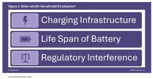 What retrofit risk will stall EV Adoption? Charging Infrastructure, Life SPan of Battery and Regulatory Interference