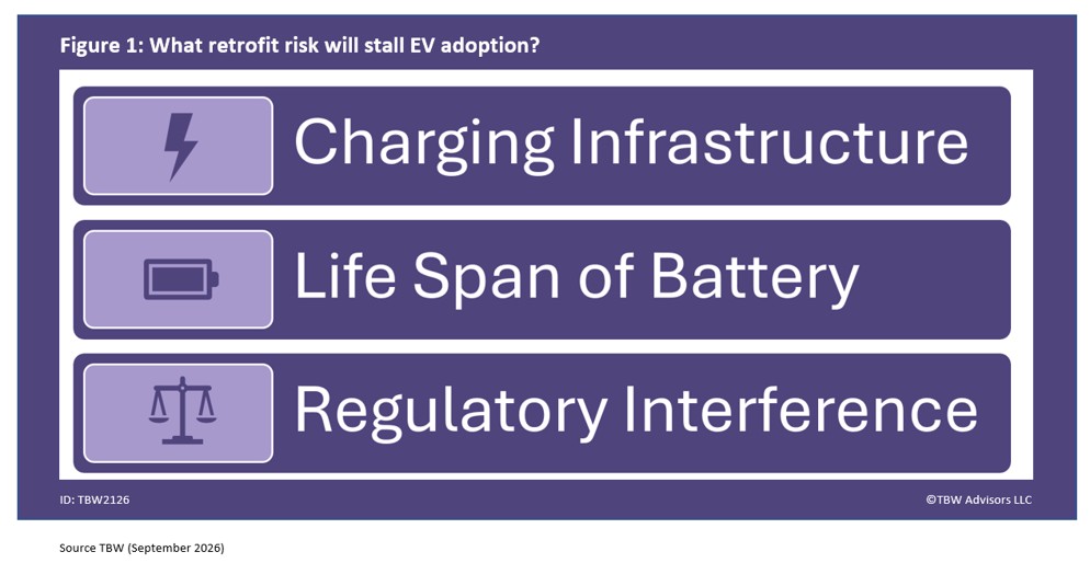 What retrofit risk will stall EV Adoption? Charging Infrastructure, Life SPan of Battery and Regulatory Interference
